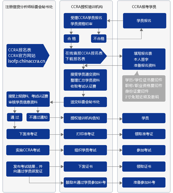 考试报名流程图